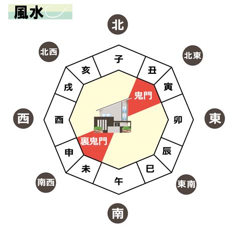 西南 風水 色|【風水】裏鬼門の南西が開運する色は？南西の開運ポイントを徹。